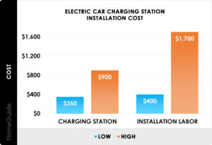 Average Costs Associated With Installing an EV Car Charger at Home